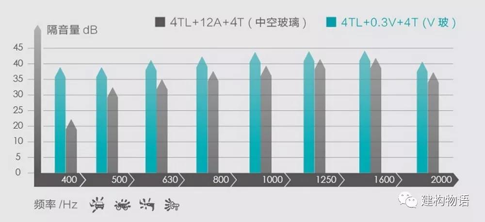 隔聲性能——真空玻璃在低頻和中頻段隔聲性能明顯優(yōu)于中空玻璃.jpg