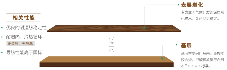 越秀木-FL室內(nèi)木地板相關(guān)性能