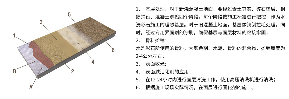 大古水洗彩石施工工藝.jpg