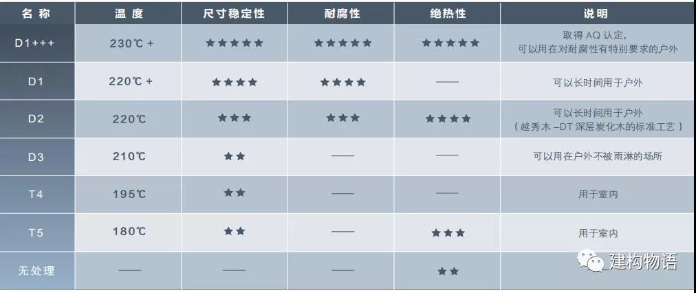 不同處理溫度的炭化木適用范圍.jpg